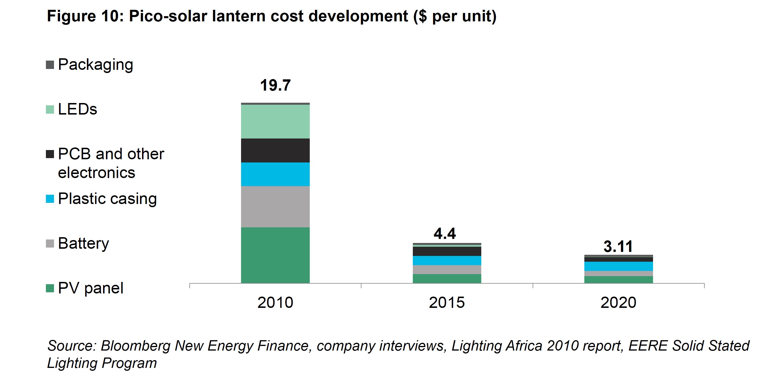 AM Fig 10 - Pico-solar lantern cost development ($ per unit)