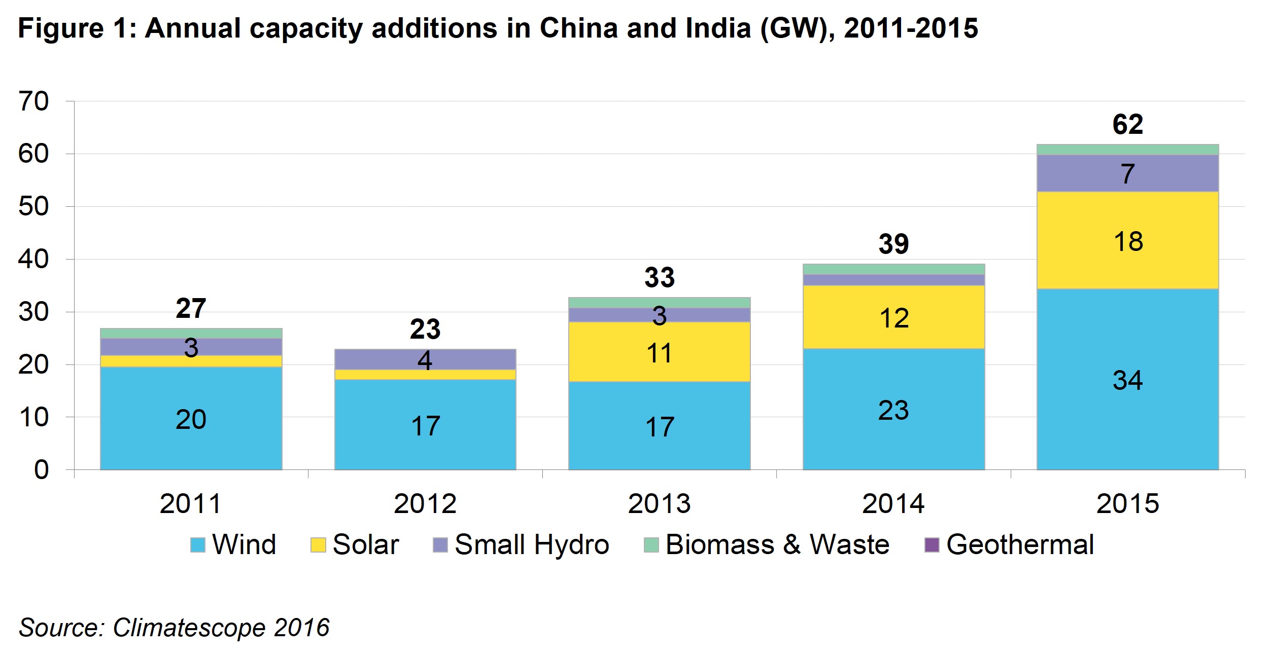 Asia Fig 1 - Annual capacity additions in China and India (GW), 2011-2015