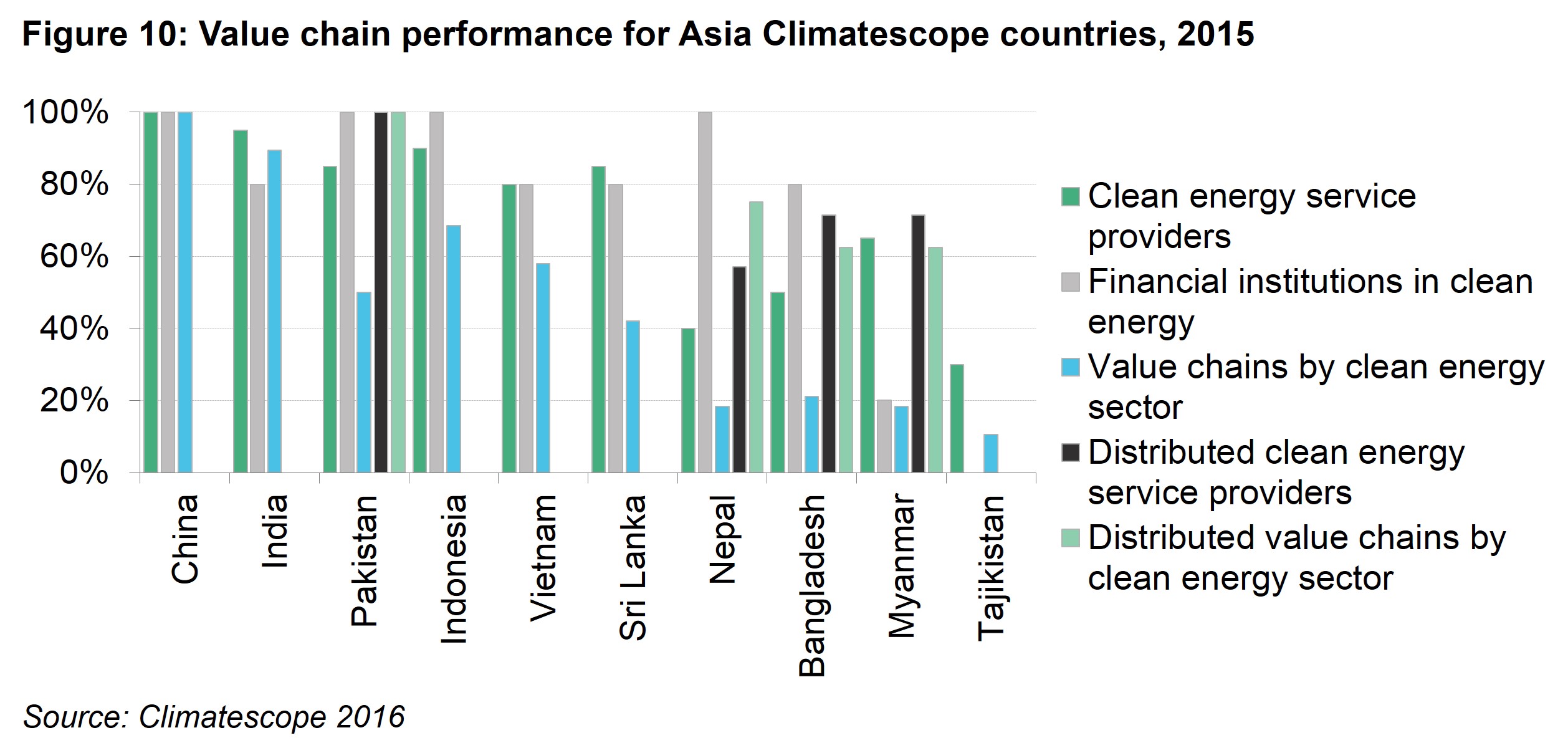 Asia Fig 10 - Value chain performance for Asia Climatescope countries, 2015