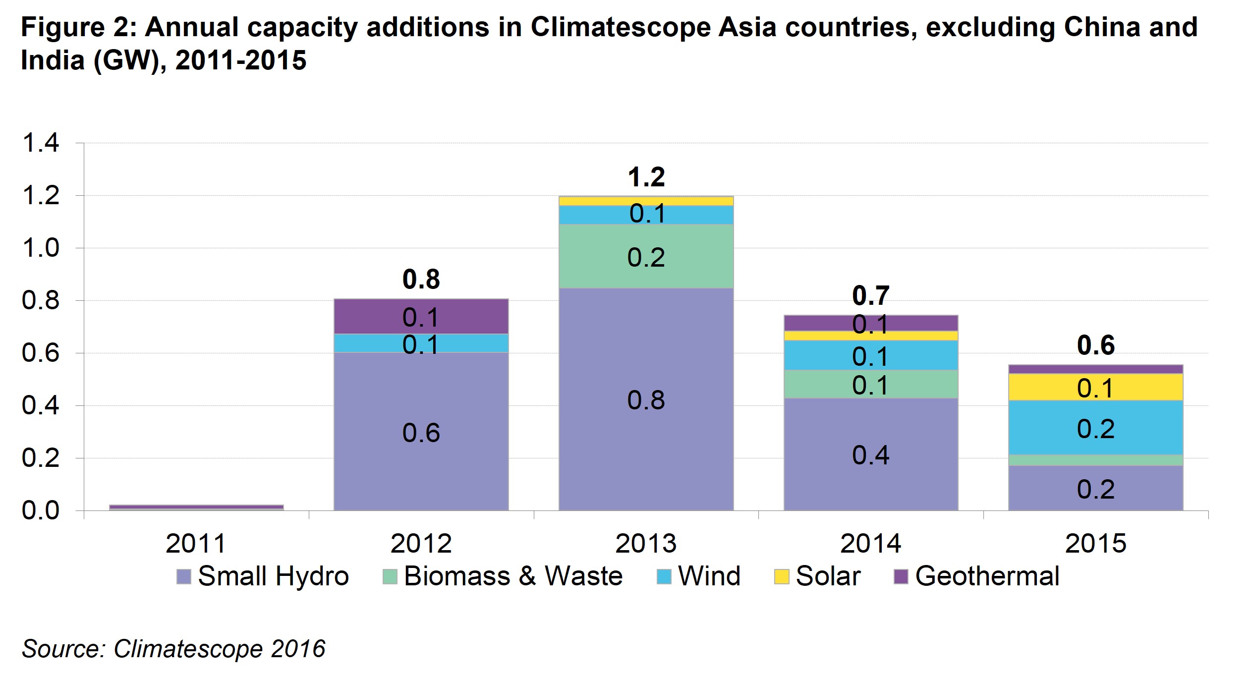 Asia Fig 2 - Annual capacity additions in Climatescope Asia nations, excluding China and India (GW), 2011-2015