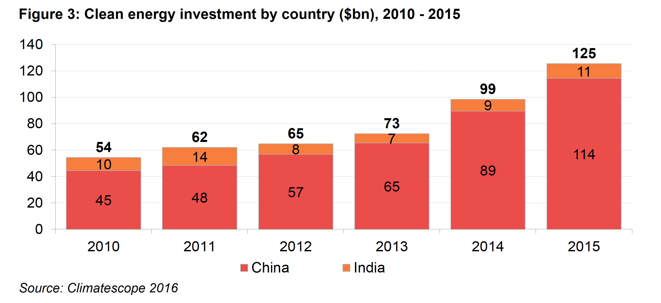 Asia Fig 3 - Clean energy investment by country ($bn), 2010 - 2015