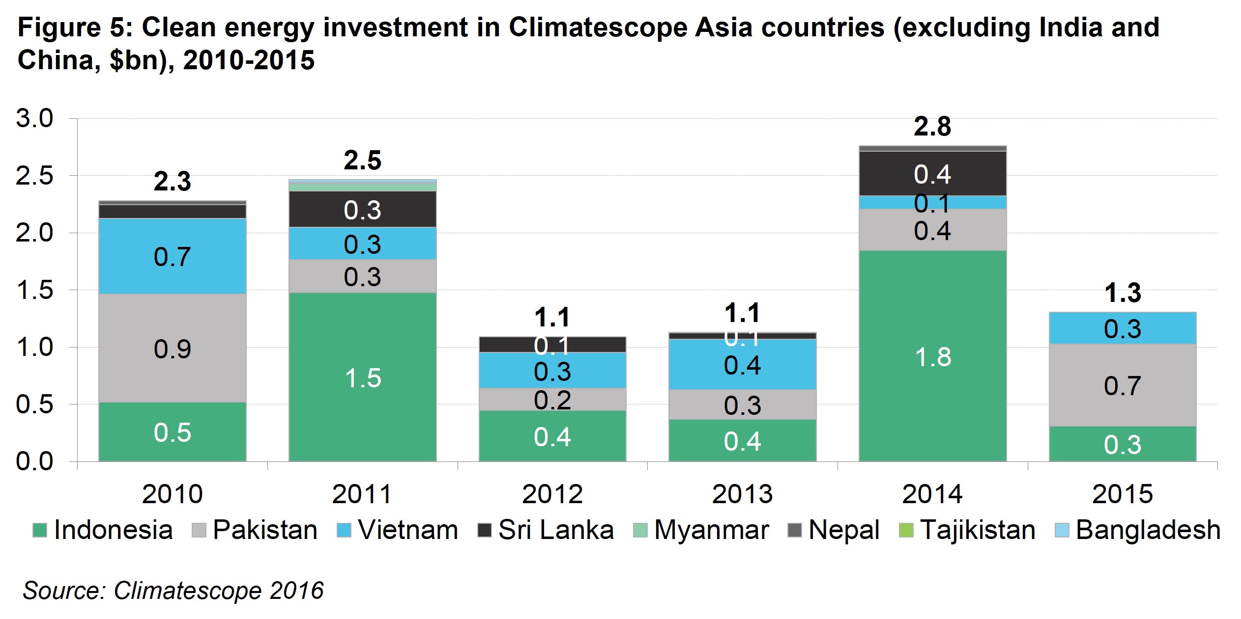 Asia Fig 5 - Clean energy investment in Climatescope Asia countries (excluding India and China, $bn), 2010-2015