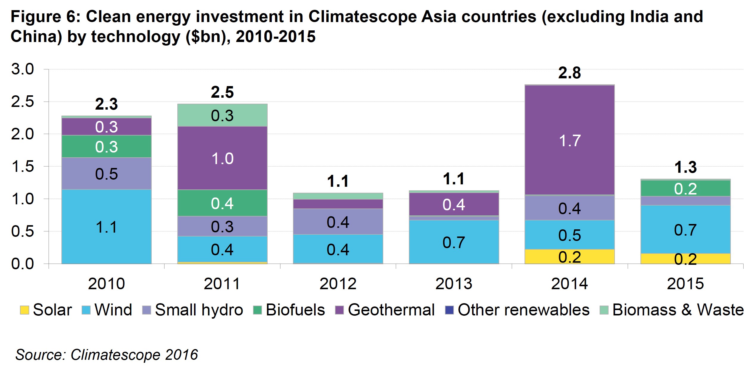 Asia Fig 6 - Clean energy investment in Climatescope Asia countries (excluding India and China) by technology ($bn), 2010-2015