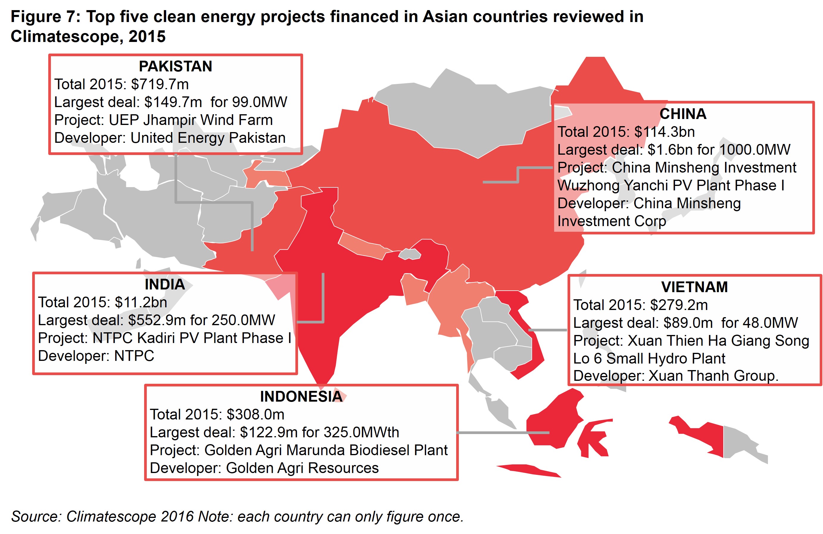 Asia Fig 7 - Top five clean energy projects financed in Asian countries reviewed in Climatescope, 2015
