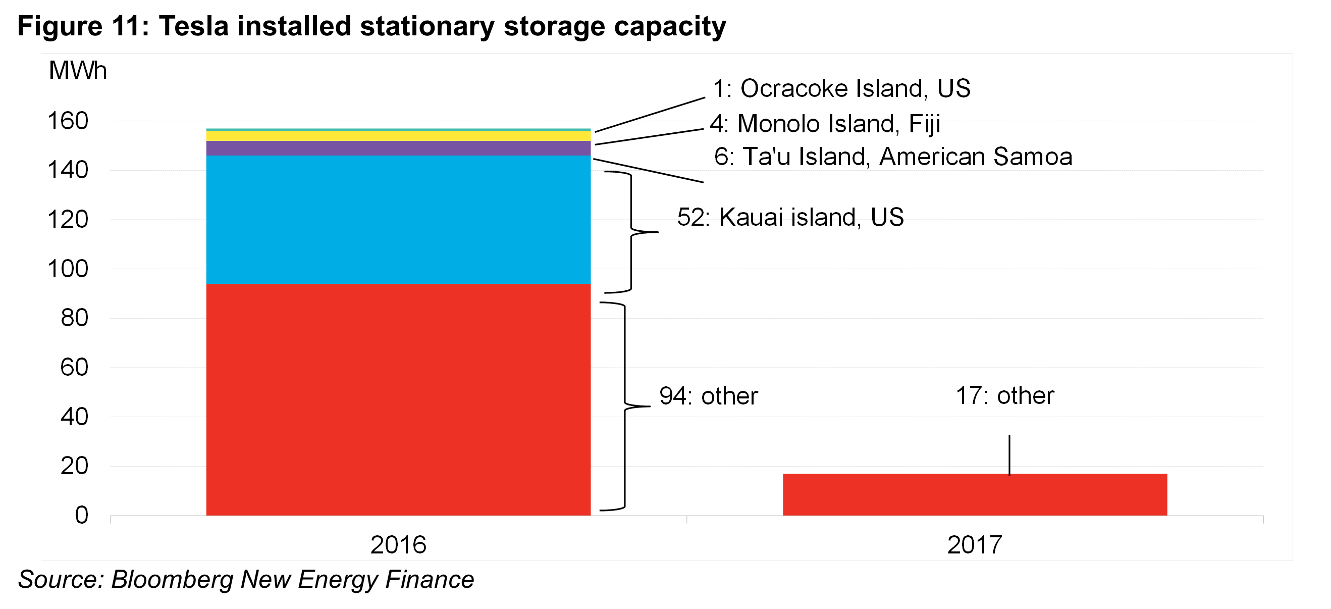 OG - Fig11 - Tesla installed stationary storage capacity