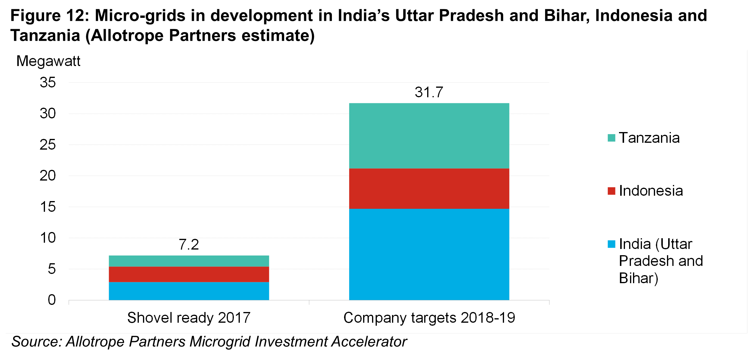 OG - Fig12 - Micro-grids in development in India, Indonesia and Tanzania