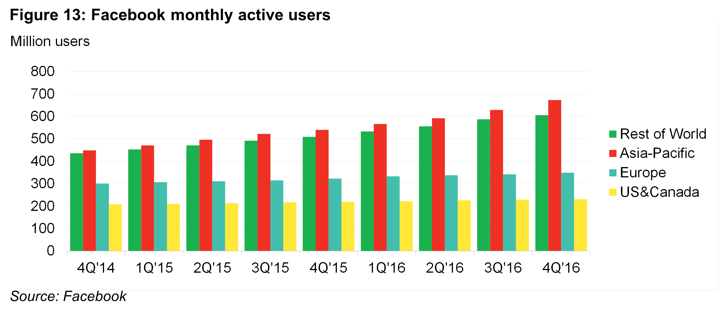 OG - Fig13 - Facebook monthly active users