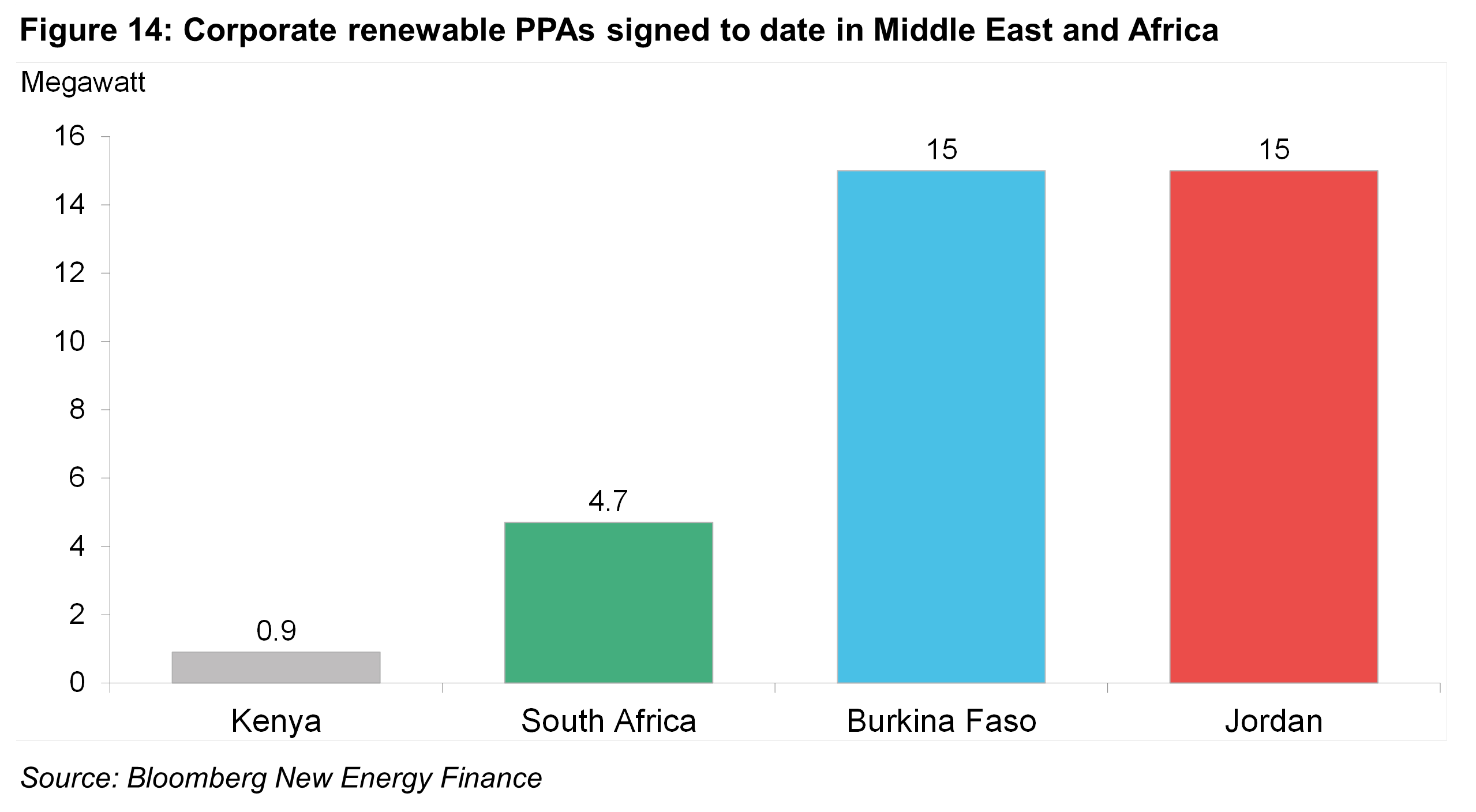 OG - Fig14 - Corporate renewable PPAs