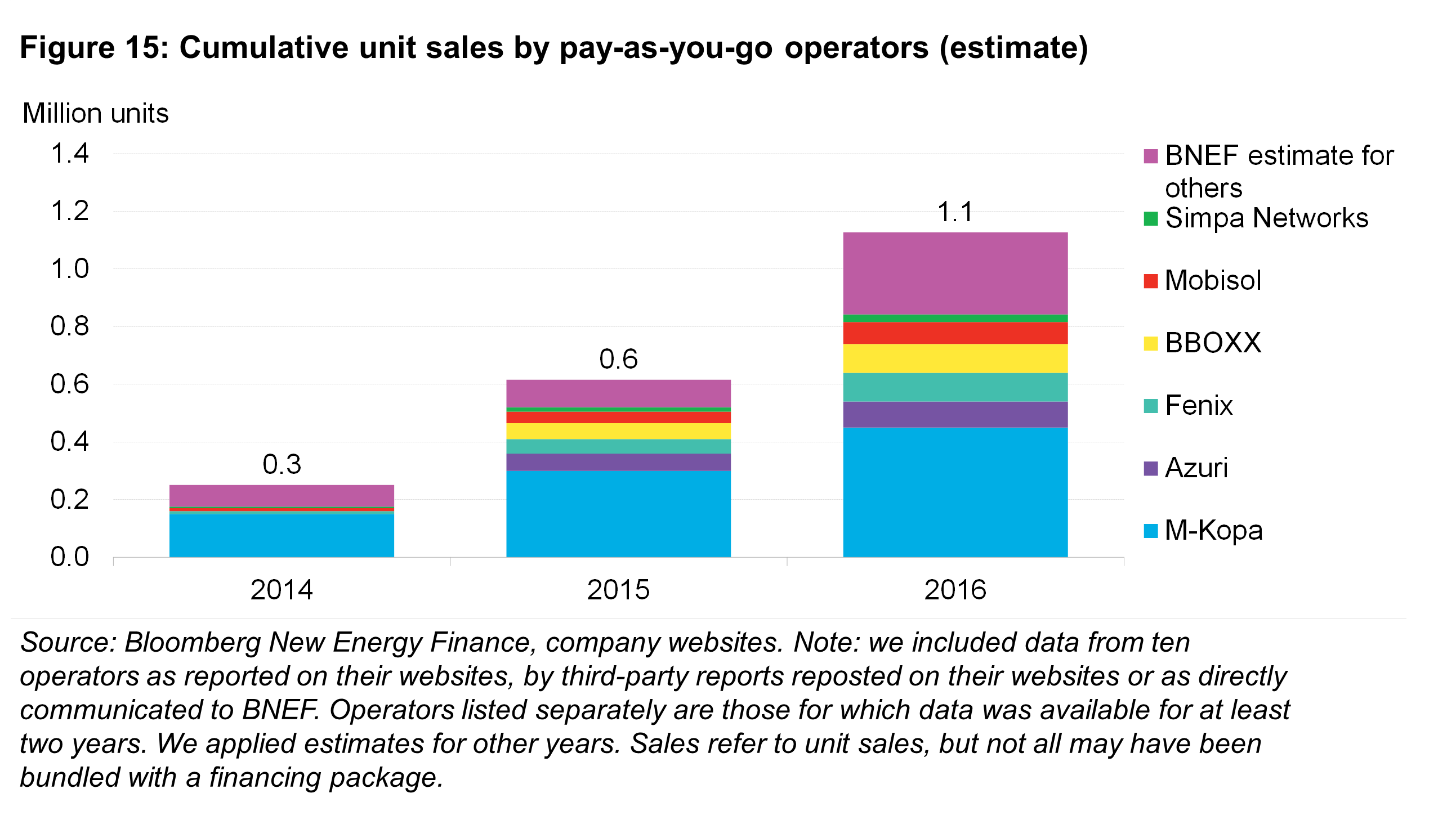 OG - Fig15 - Cumulative unit sales by PAYG operators