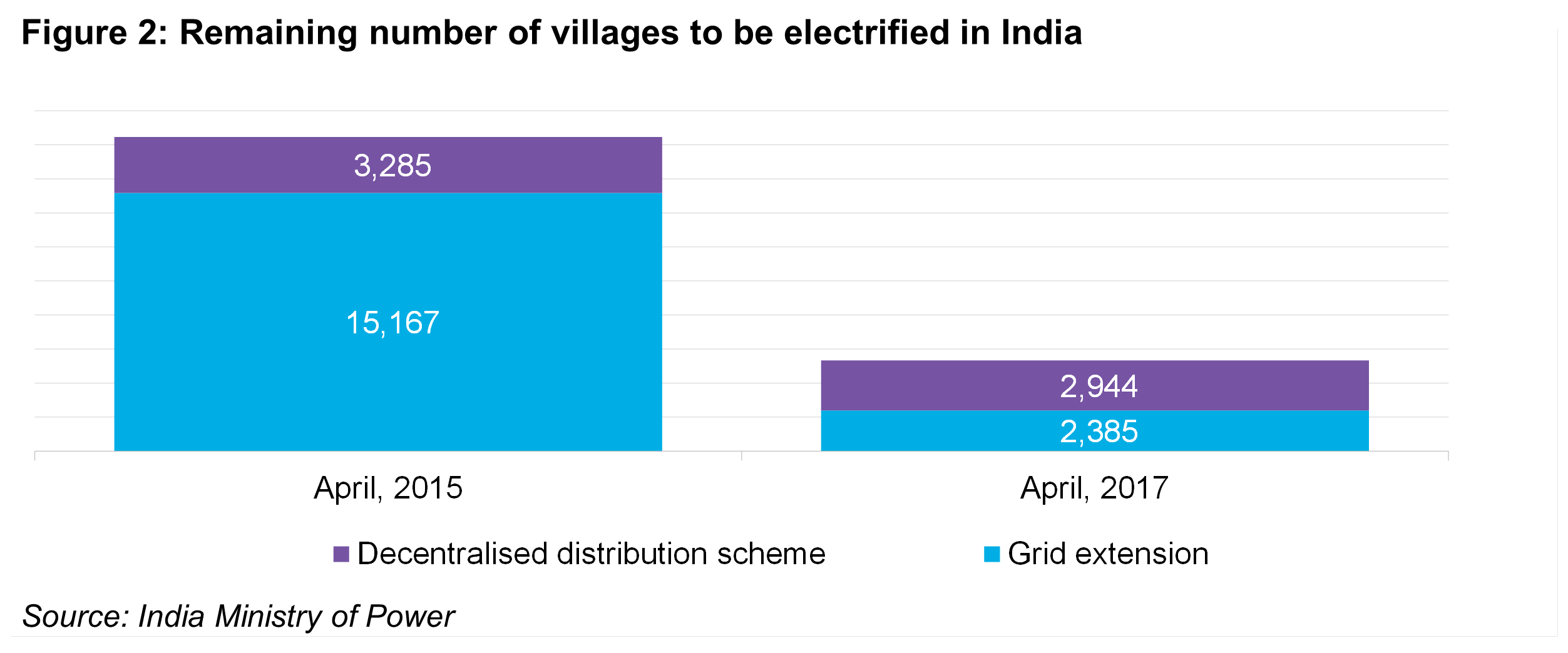 OG - Fig 2 - Remaining number of villages to be electrified in India