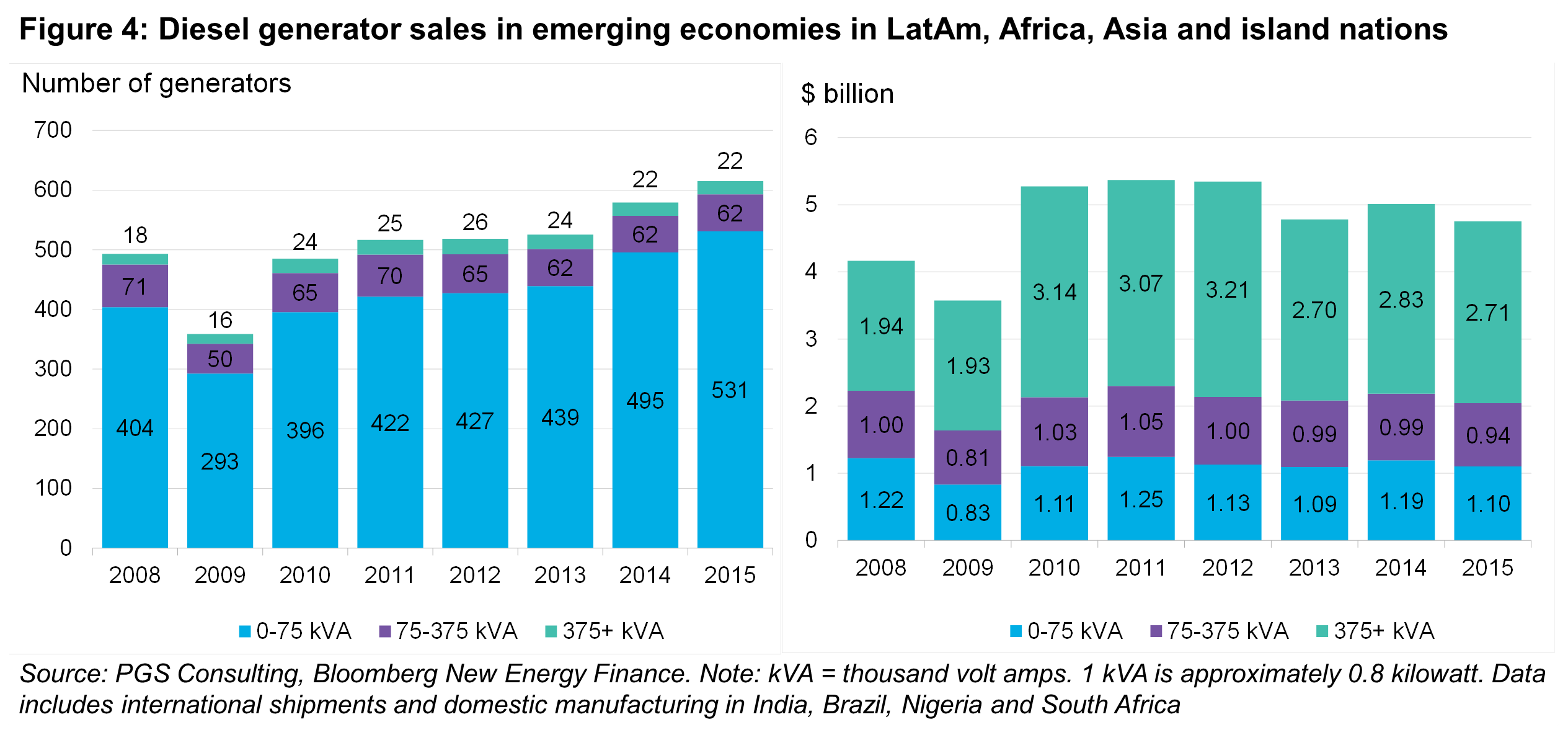 OG - Fig4 - Diesel generator sales in emerging economies in LatAm, Africa, Asia and island nations