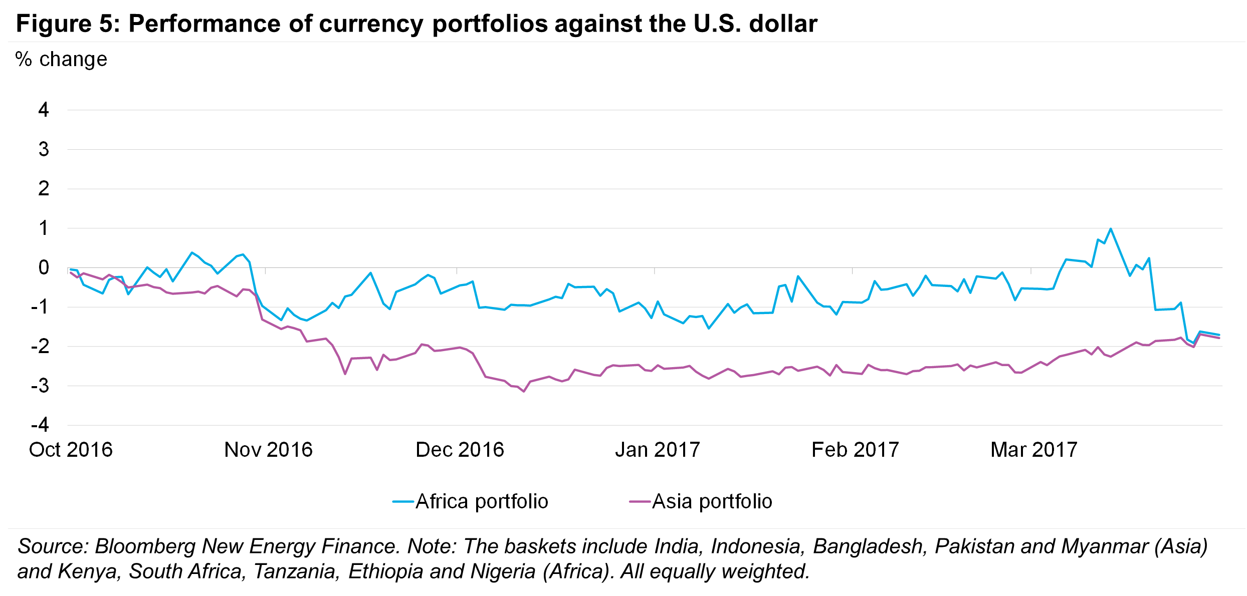 OG - Fig5 - Performance of currency portfolios against the US dollar