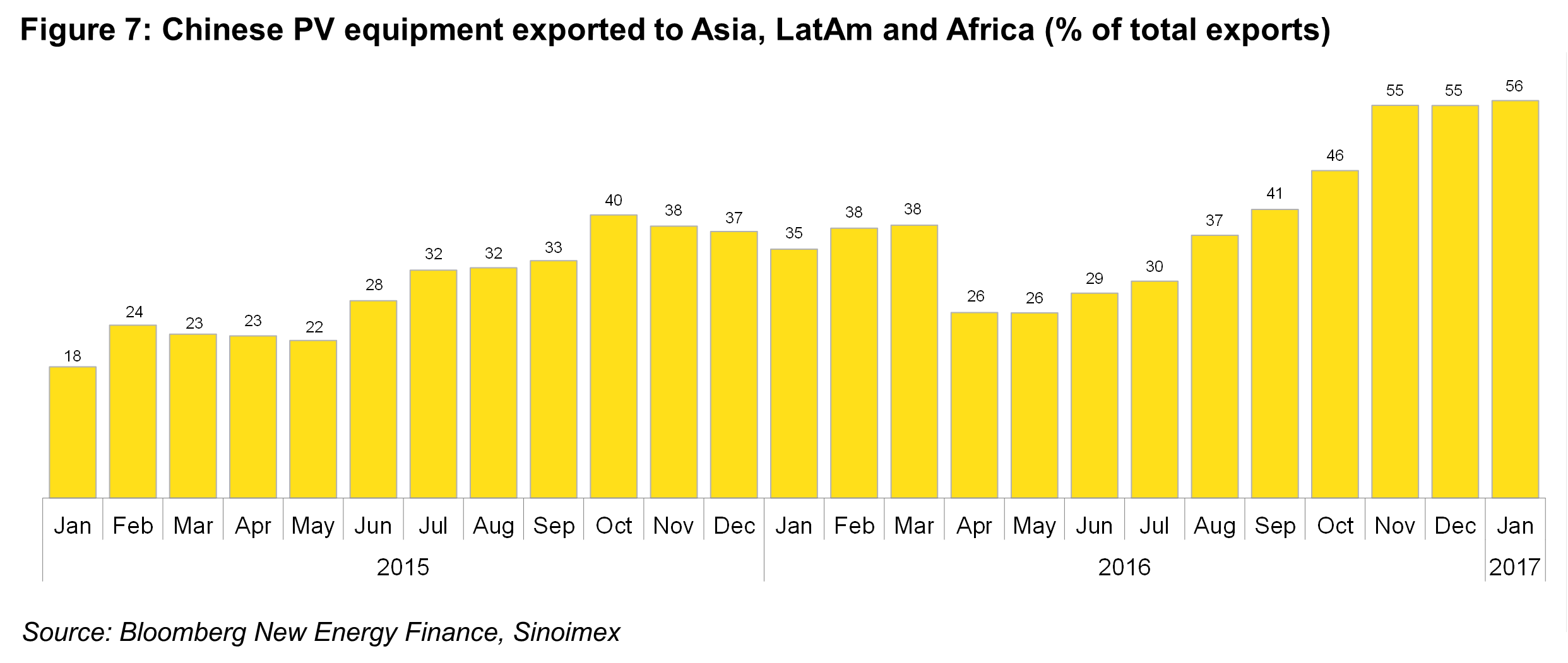 OG - Fig7 - Chinese PV equipment exported to Asia, LatAm and Africa