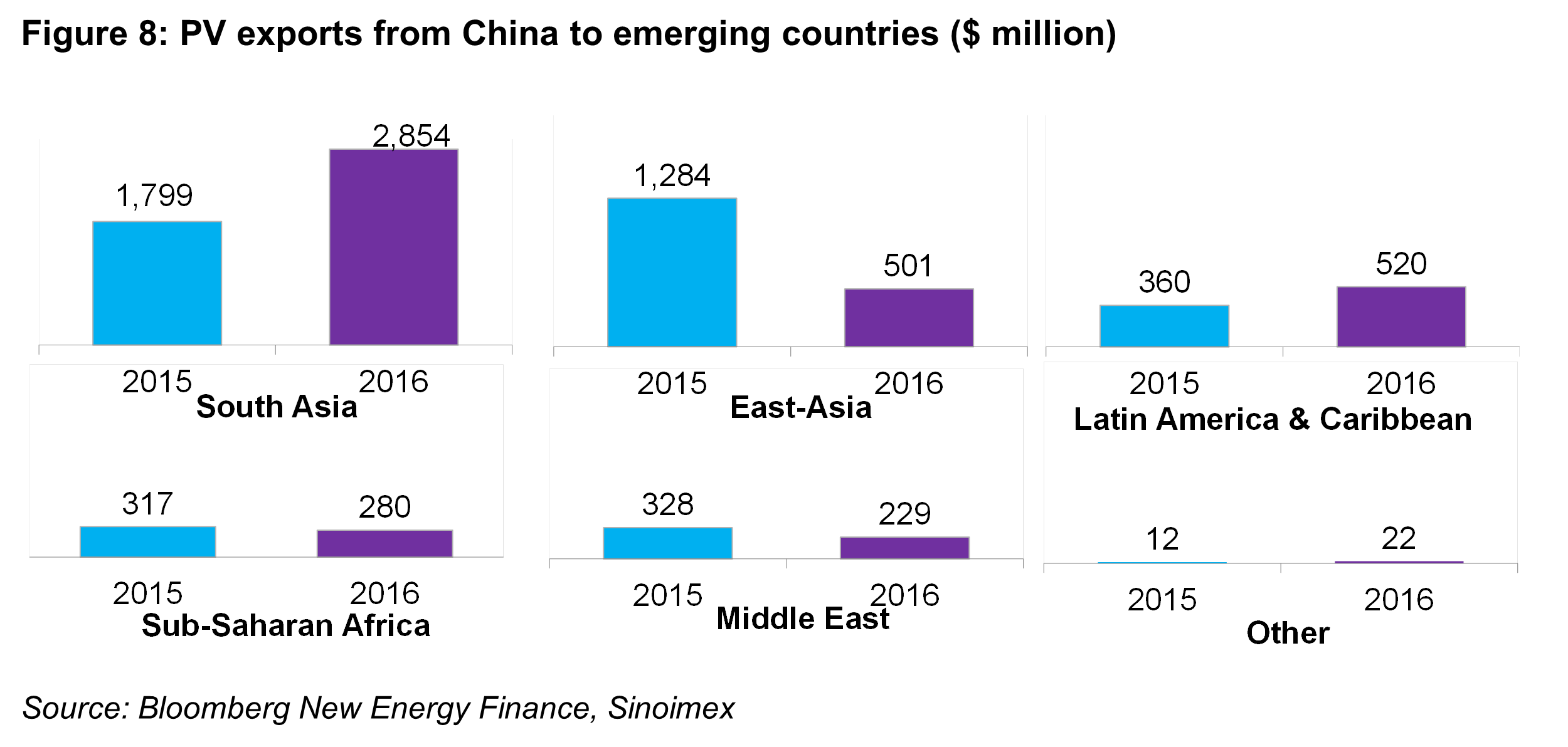 OG - Fig8 - PV exports from China to emerging countries