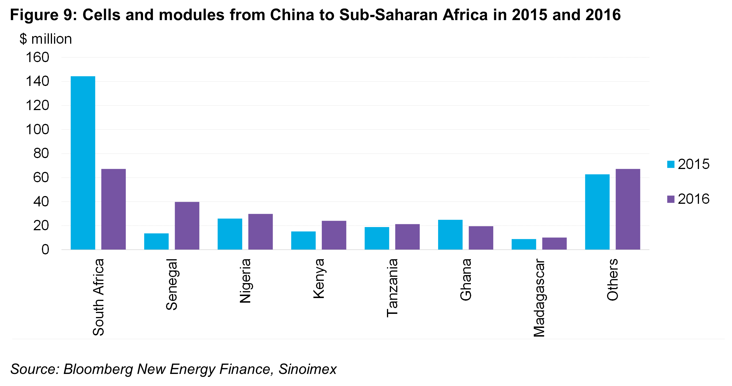 OG - Fig9 - Cells and modules from China to Sub-Saharan Africa