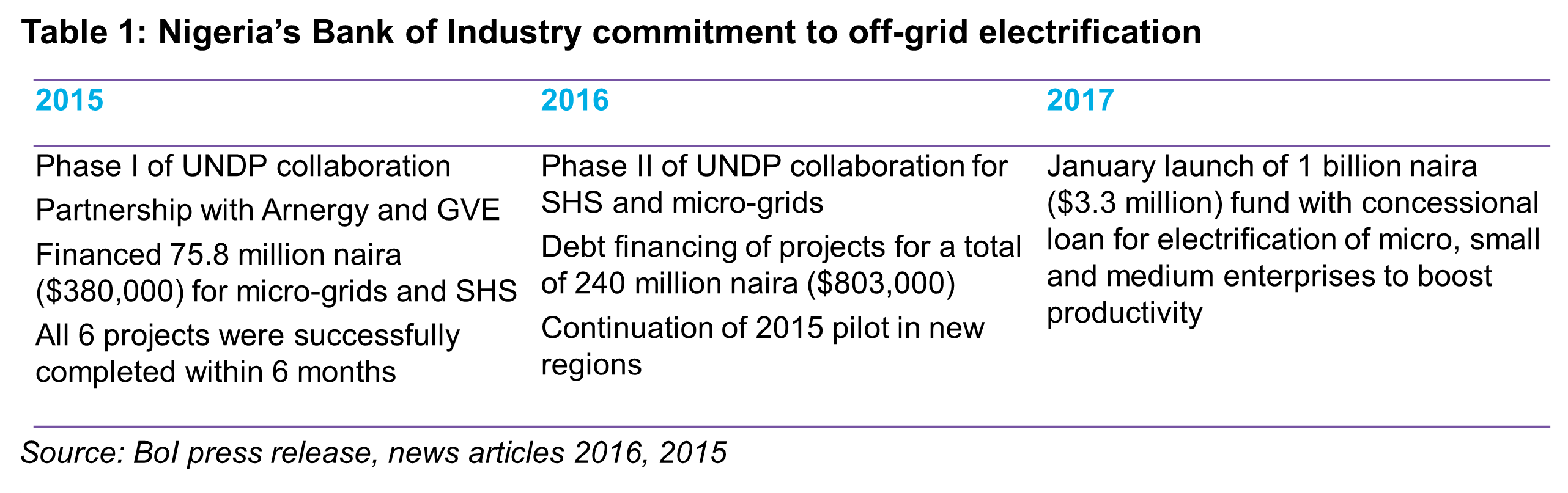 OG - table1 - Nigeria's BoI commitment