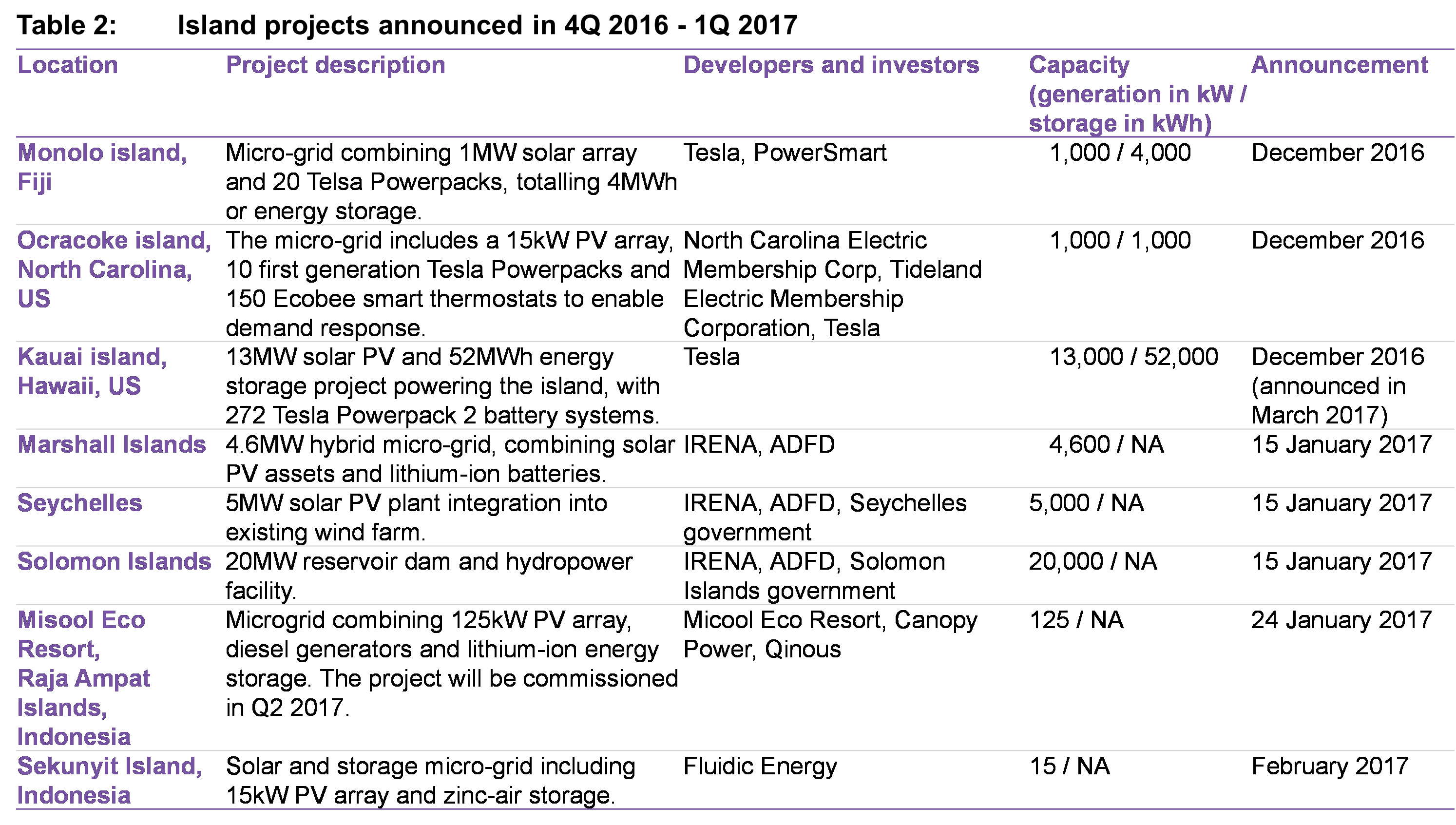 OG - table2a - Island projects announced in 4Q 2016