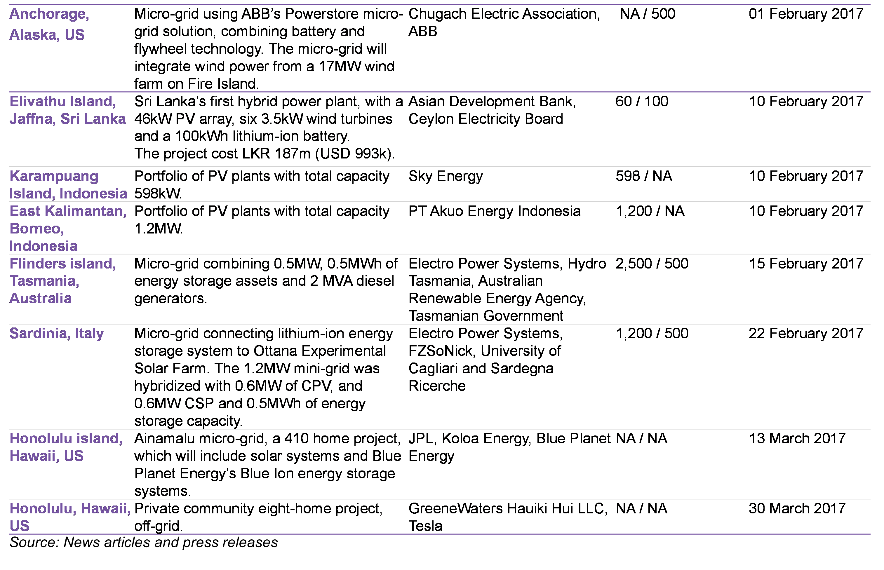 OG - table2b - Island projects announced in 4Q 2016