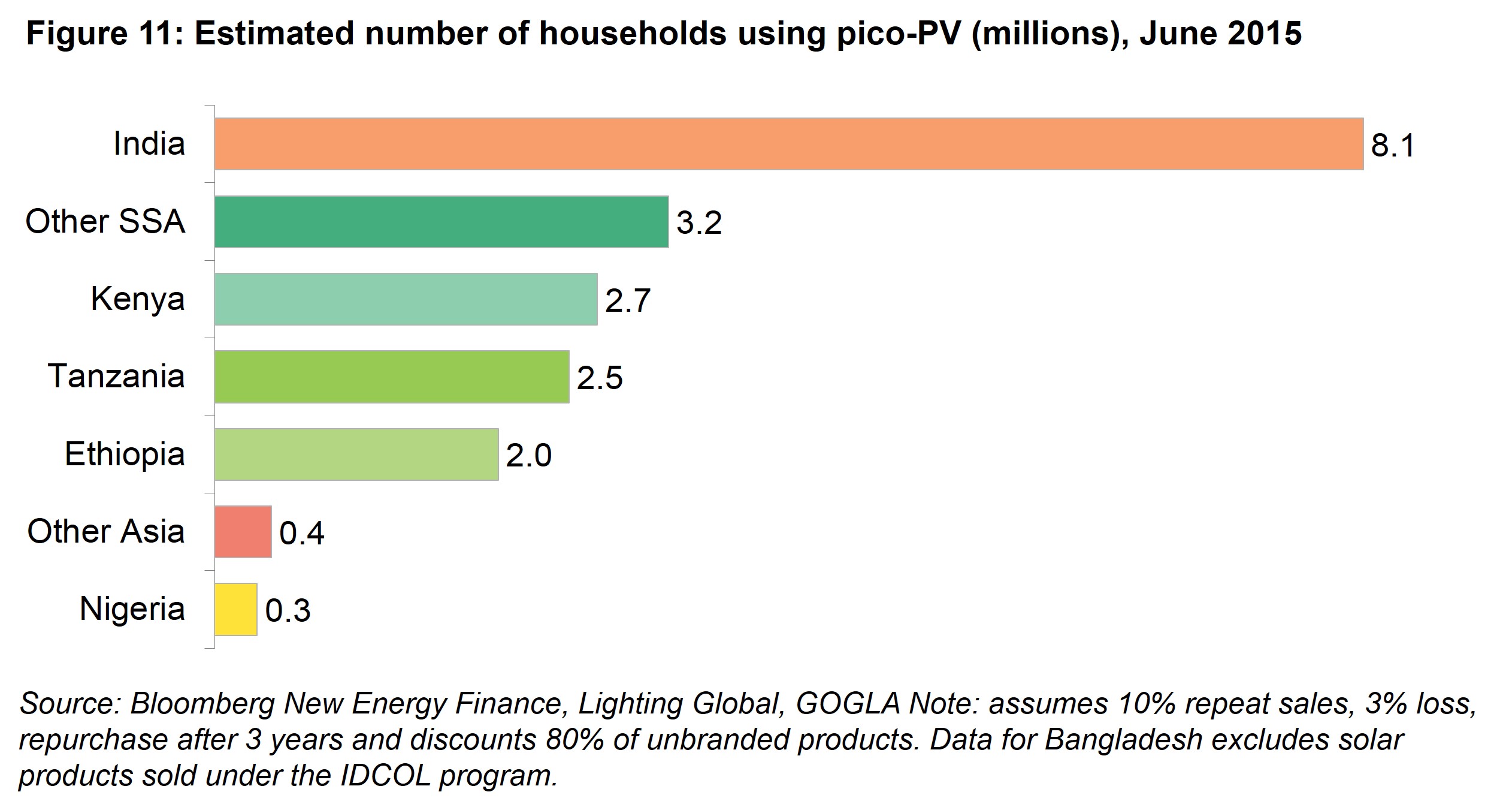 AM Fig 11 - Estimated number of households using pico-PV (millions), June 2015