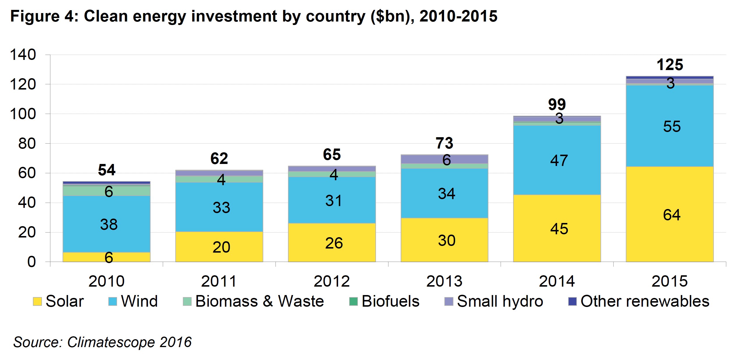 Asia Fig 4 - Clean energy investment in India and China by technology ($bn), 2010 – 2015