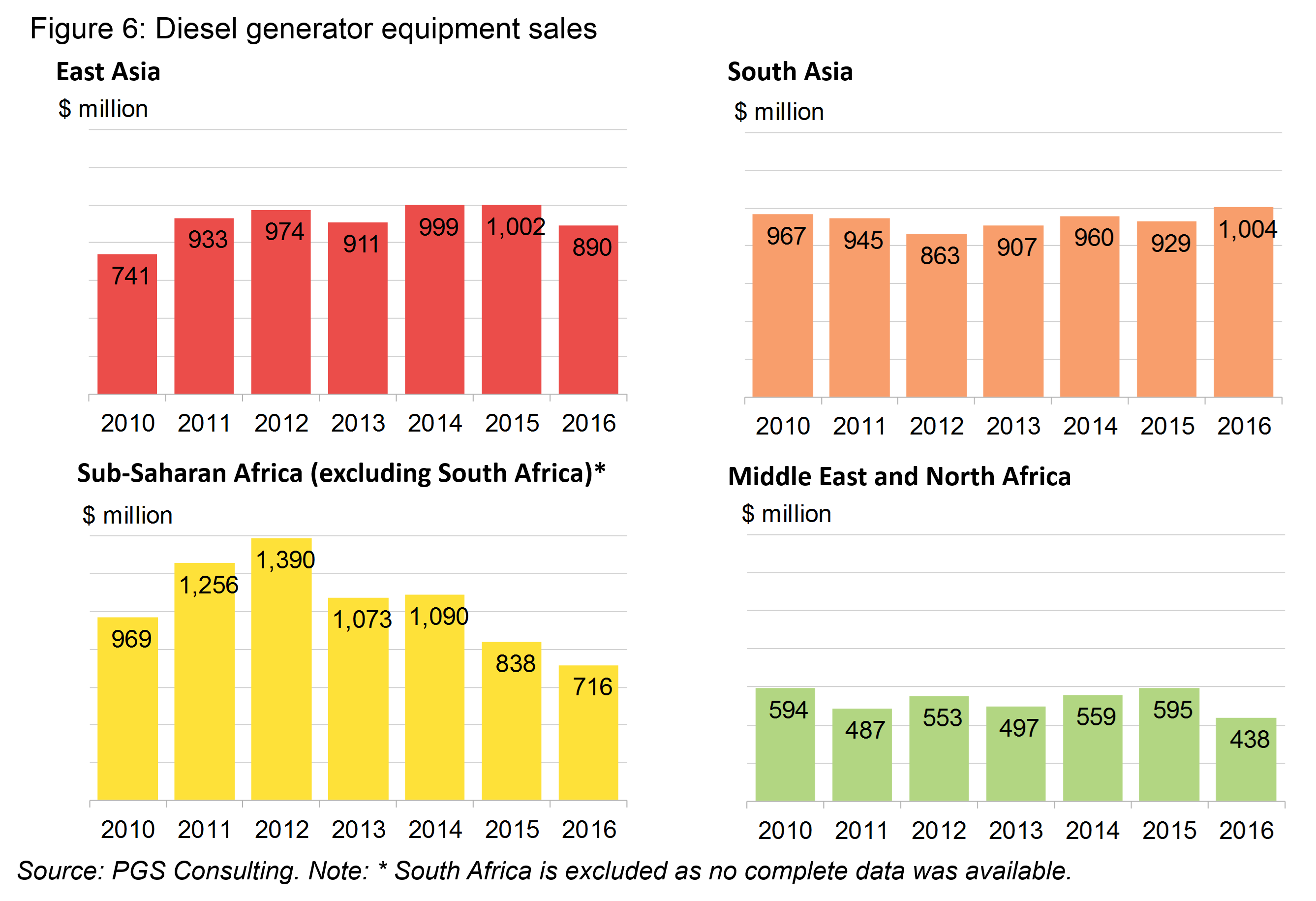 OG - Fig6 - Diesel generator equipment sales