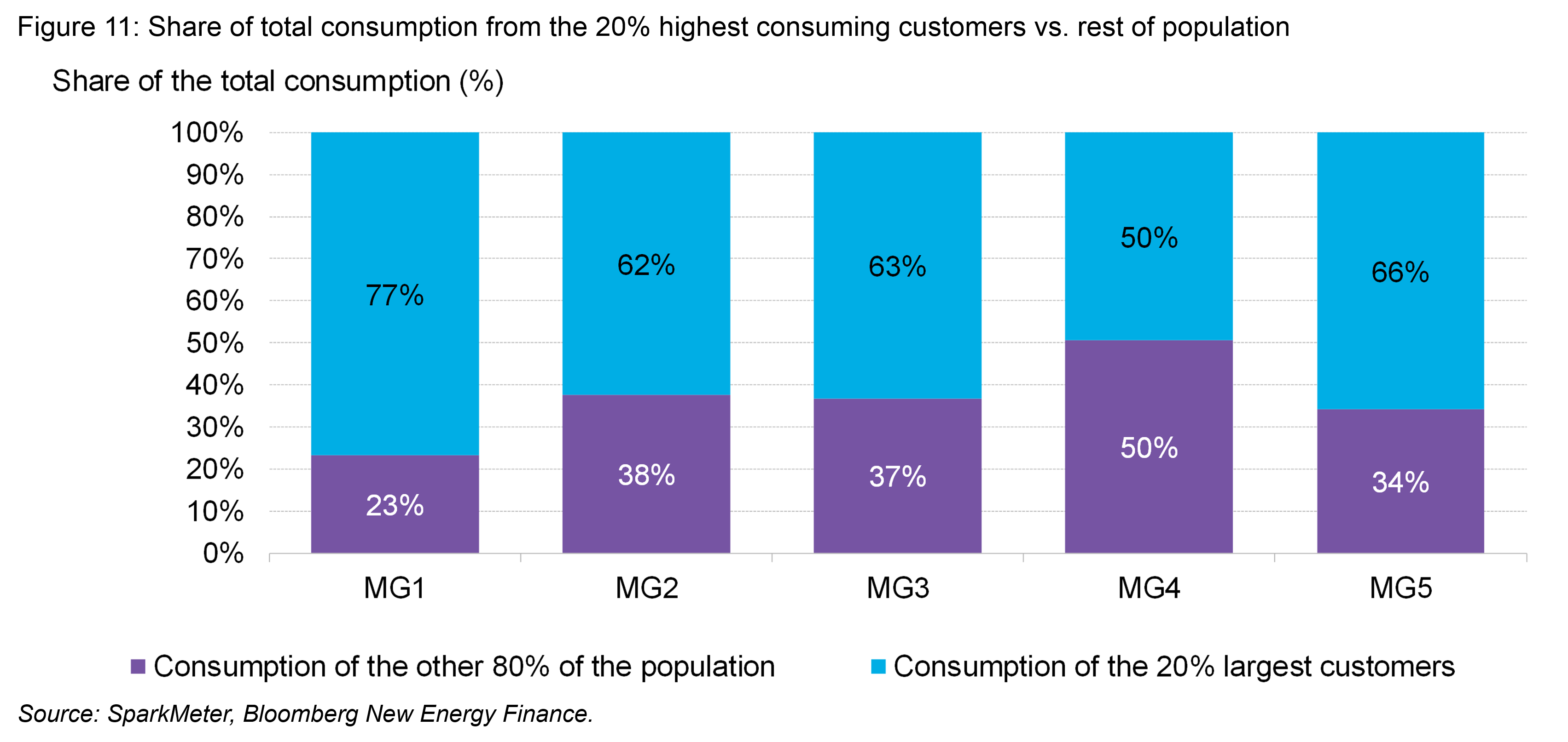 OG - Fig10 - 15-min loads of rural micro-grids (/assets/images/content/offgrid/3Q_Figure10_15_minute_load_profile_of_sample_micro-grids.png)
![OG - Fig11 - Share of total consumption from the "0% highest consuming customers vs. rest of population