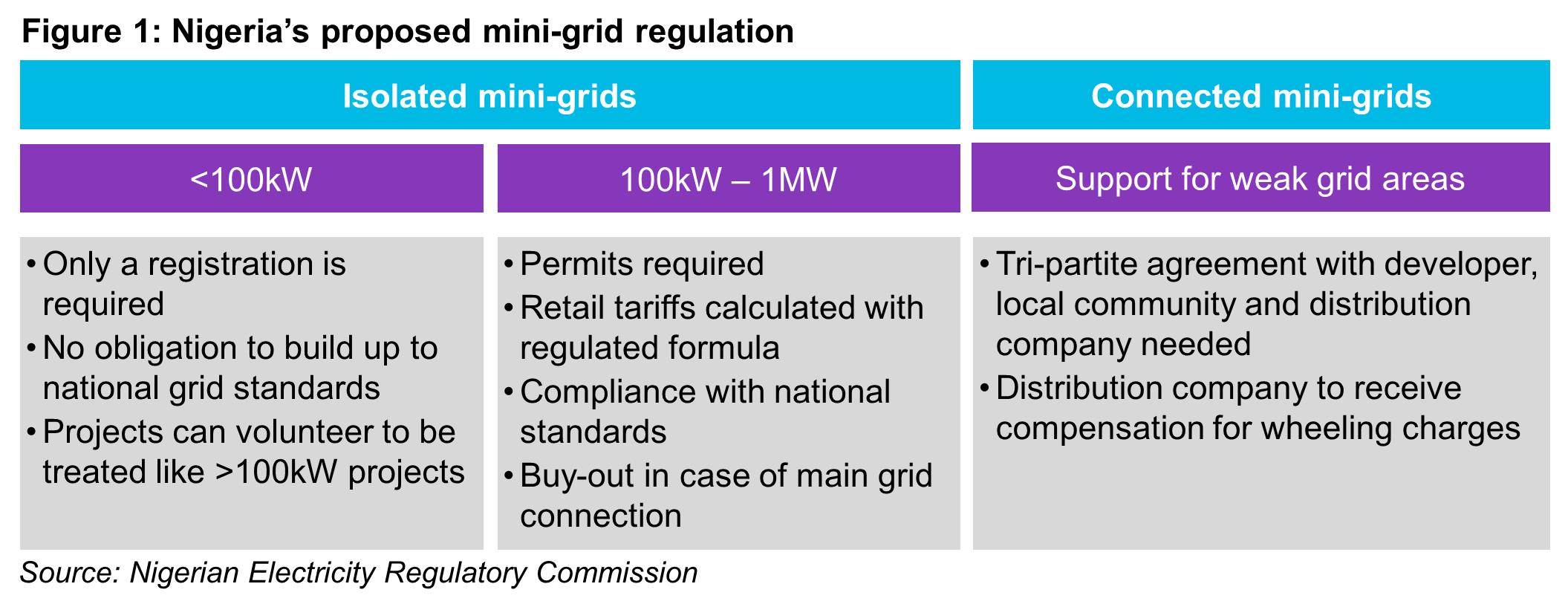 OG - Fig1 - Nigeria proposed mini-grid regulation