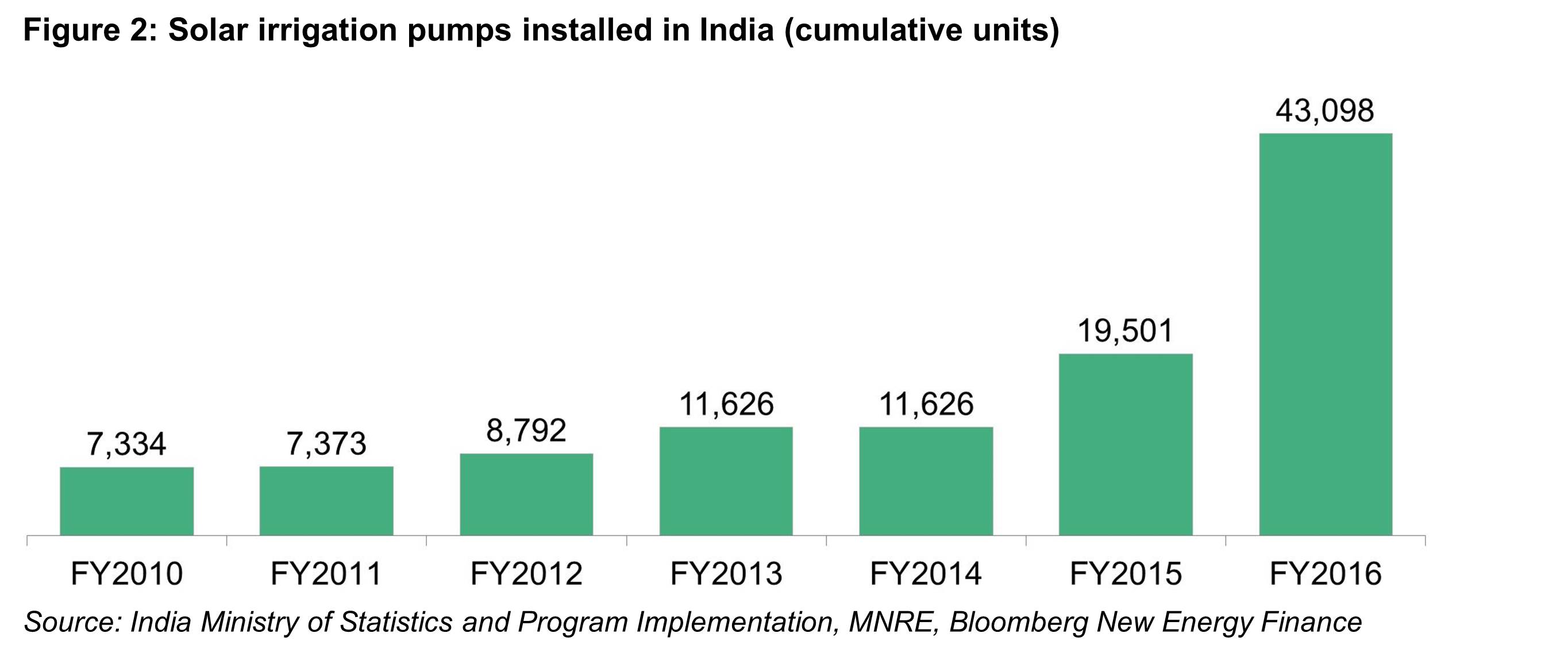 OG - Fig2 - Solar irrigation pumps installed in India