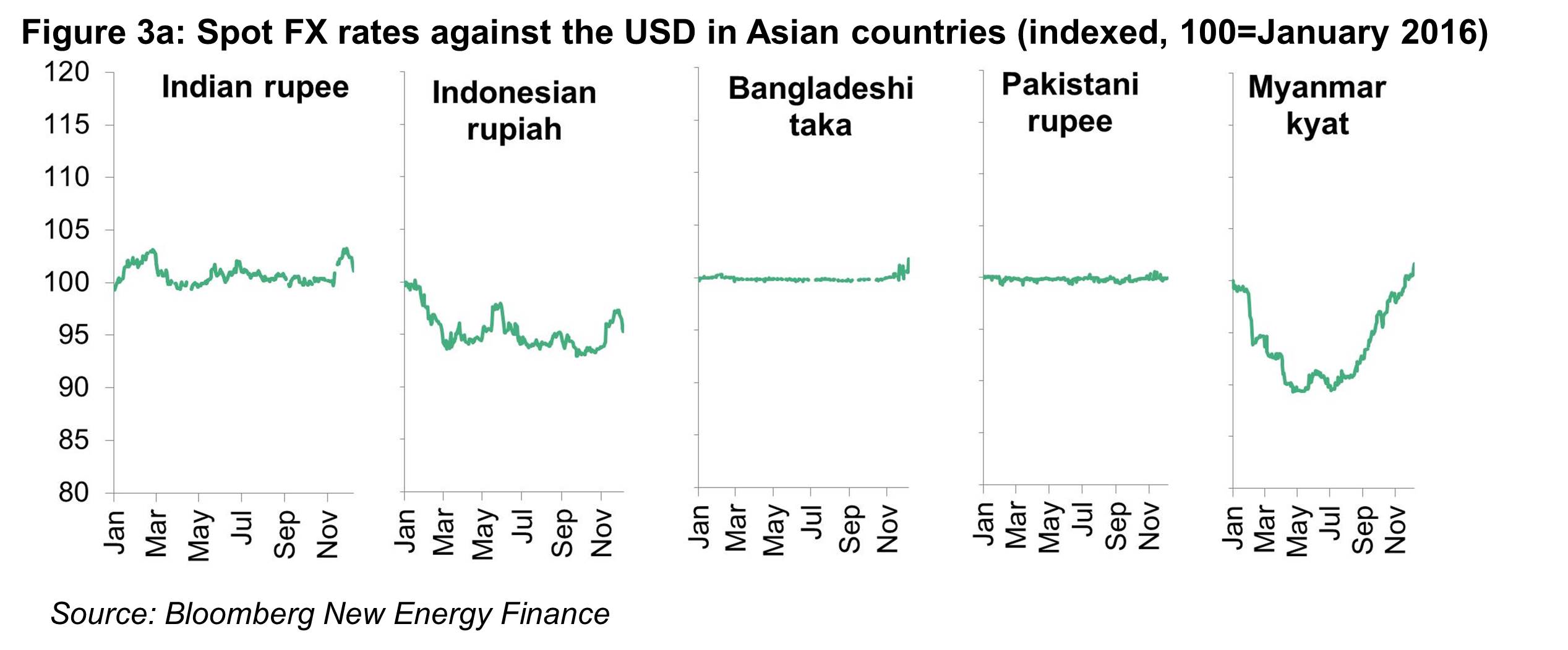 OG - Fig3 - Spot FX rates against the USD in Asian countries