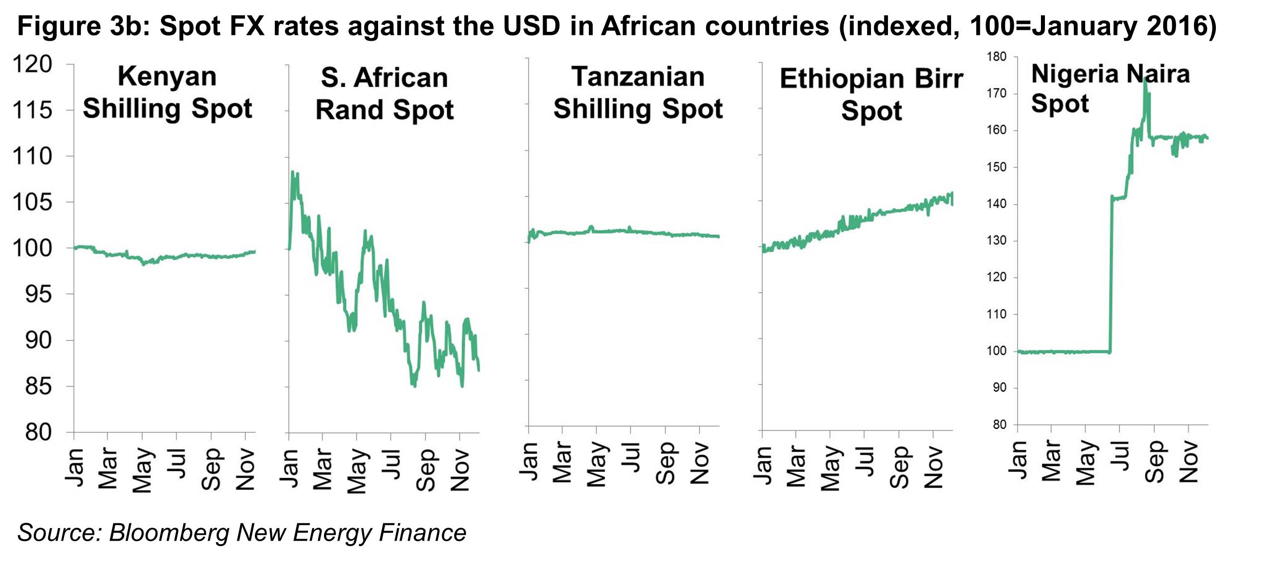 OG - Fig3 - Spot FX rates against the USD in African countries
