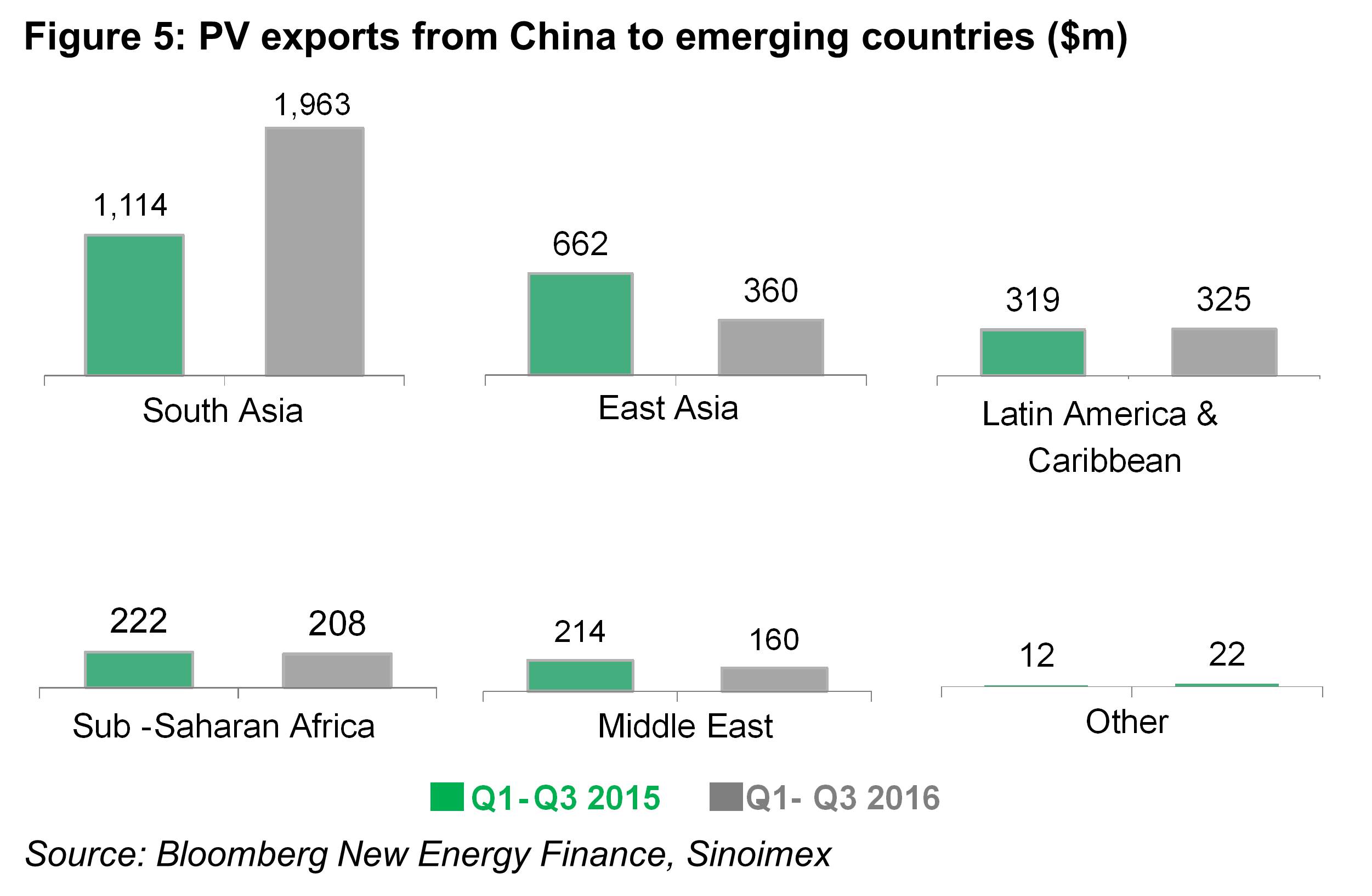 OG - Fig5 - PV exports from China to emerging countries
