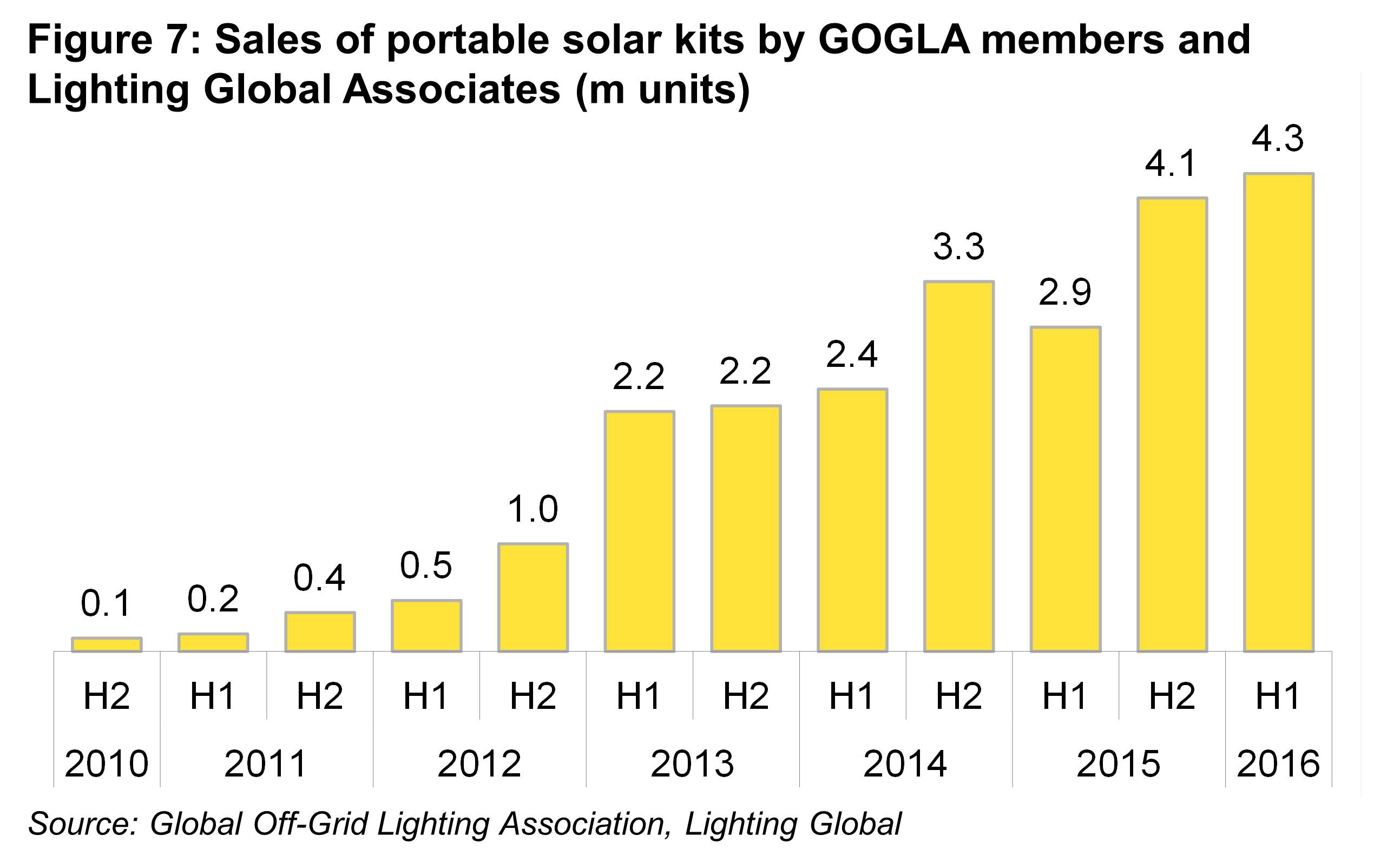 OG - Fig7 - Sales of portable solar kits by GOGLA members and lighting Global Associates