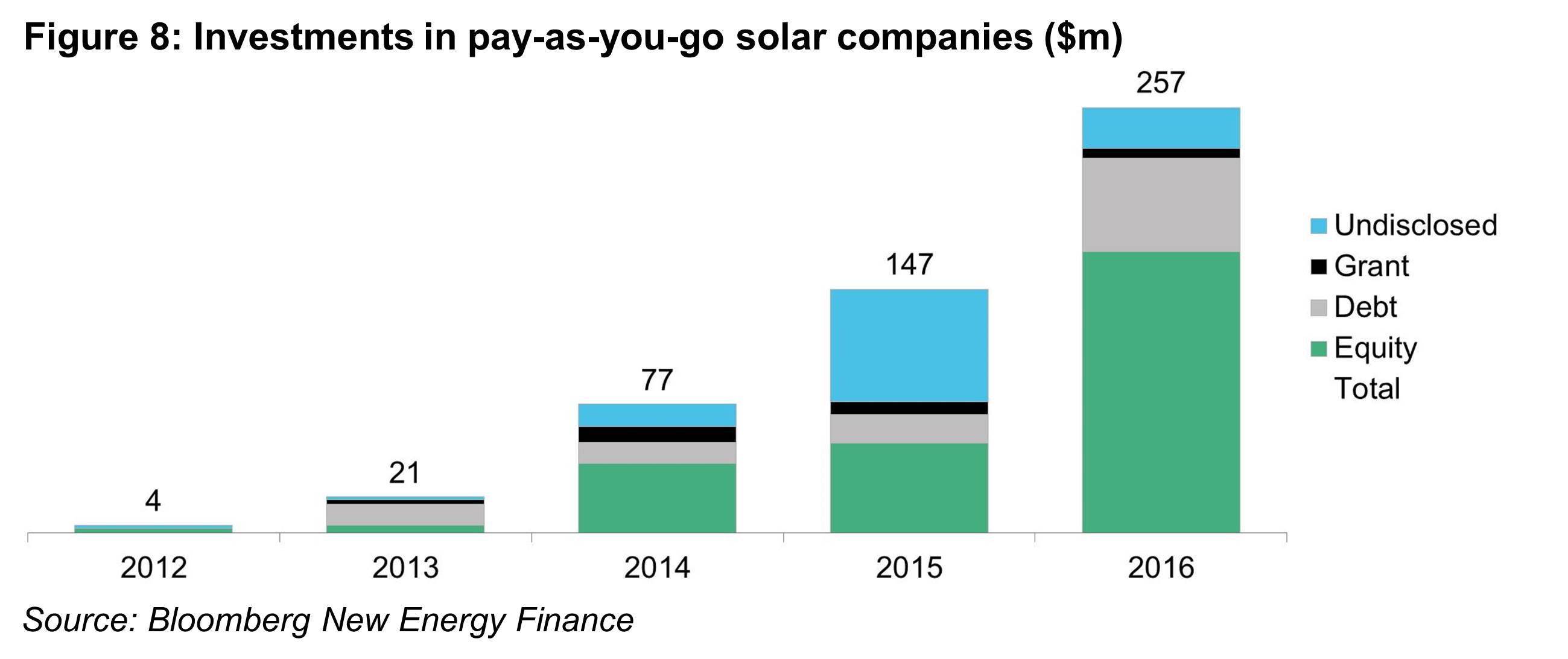 OG - Fig8 - Investments in pay-as-you-go solar companies