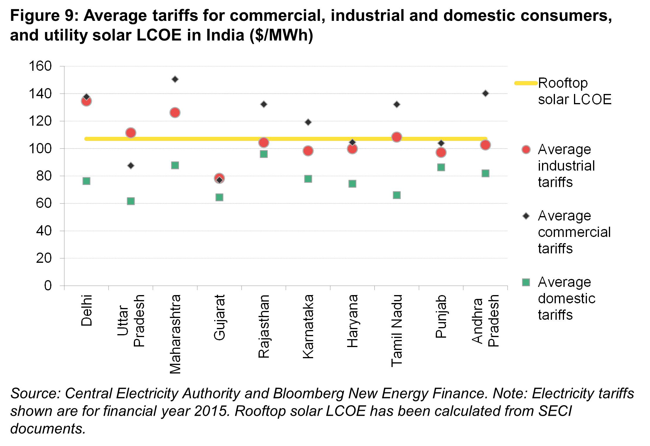 OG - Fig9 - Average tariffs for commercial, industrial and domestic consumers, and utility solar LCOE in India