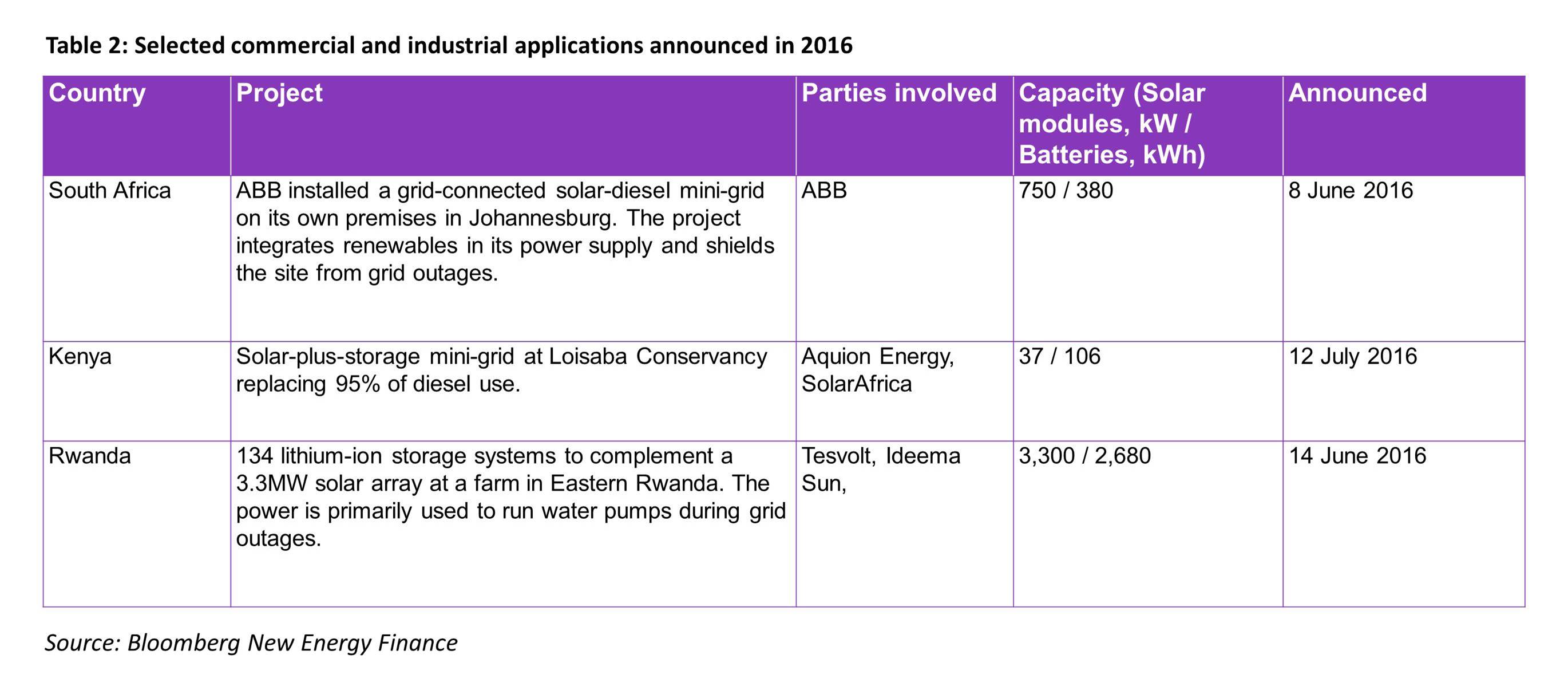 OG - Table2 - Selected commercial and industrial applications announced in 2016